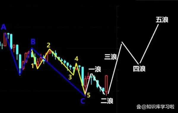 国家正规炒股平台 牛市一般有几个升浪